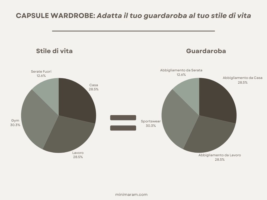 Capsule Wardrobe: due pie chart che ci aiutano a capire come adattare il guardaroba allo stile di vita.