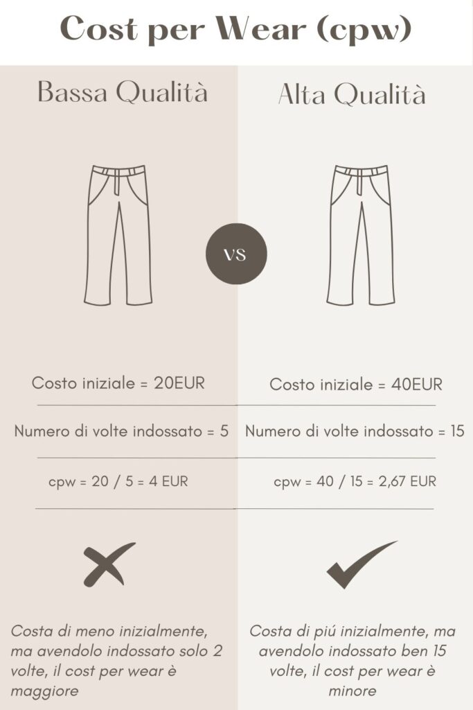 Cost per wear: è una semplice equazione che indica il costo reale di un vestito, in base al numero di volte che viene indossato.